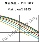 蠕变模量－时间. 90°C, Makrolon® 8345, PC-GF35, Covestro