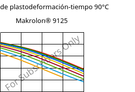 Módulo de plastodeformación-tiempo 90°C, Makrolon® 9125, PC-GF20, Covestro