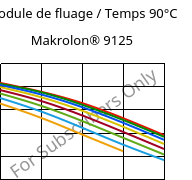 Module de fluage / Temps 90°C, Makrolon® 9125, PC-GF20, Covestro