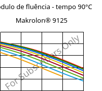 Módulo de fluência - tempo 90°C, Makrolon® 9125, PC-GF20, Covestro