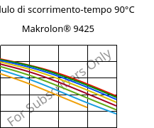 Modulo di scorrimento-tempo 90°C, Makrolon® 9425, PC-GF20, Covestro