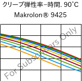  クリープ弾性率−時間. 90°C, Makrolon® 9425, PC-GF20, Covestro