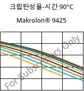 크립탄성율-시간 90°C, Makrolon® 9425, PC-GF20, Covestro