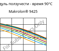 Модуль ползучести - время 90°C, Makrolon® 9425, PC-GF20, Covestro