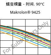 蠕变模量－时间. 90°C, Makrolon® 9425, PC-GF20, Covestro