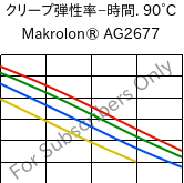  クリープ弾性率−時間. 90°C, Makrolon® AG2677, PC, Covestro