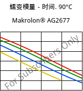 蠕变模量－时间. 90°C, Makrolon® AG2677, PC, Covestro