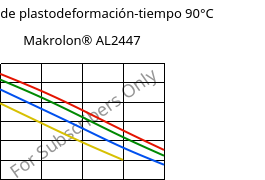 Módulo de plastodeformación-tiempo 90°C, Makrolon® AL2447, PC, Covestro