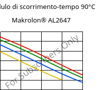 Modulo di scorrimento-tempo 90°C, Makrolon® AL2647, PC, Covestro