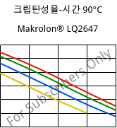 크립탄성율-시간 90°C, Makrolon® LQ2647, PC, Covestro