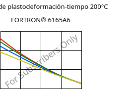 Módulo de plastodeformación-tiempo 200°C, FORTRON® 6165A6, PPS-(MD+GF)65, Celanese