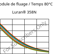 Module de fluage / Temps 80°C, Luran® 358N, SAN, INEOS Styrolution