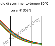 Modulo di scorrimento-tempo 80°C, Luran® 358N, SAN, INEOS Styrolution