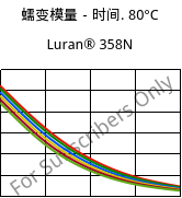 蠕变模量－时间. 80°C, Luran® 358N, SAN, INEOS Styrolution