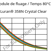 Module de fluage / Temps 80°C, Luran® 358N Crystal Clear, SAN, INEOS Styrolution