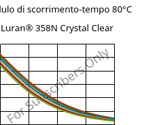 Modulo di scorrimento-tempo 80°C, Luran® 358N Crystal Clear, SAN, INEOS Styrolution