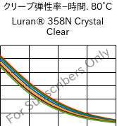  クリープ弾性率−時間. 80°C, Luran® 358N Crystal Clear, SAN, INEOS Styrolution