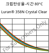 크립탄성율-시간 80°C, Luran® 358N Crystal Clear, SAN, INEOS Styrolution