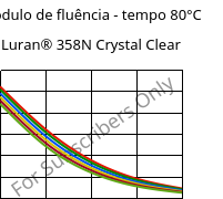 Módulo de fluência - tempo 80°C, Luran® 358N Crystal Clear, SAN, INEOS Styrolution