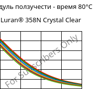 Модуль ползучести - время 80°C, Luran® 358N Crystal Clear, SAN, INEOS Styrolution