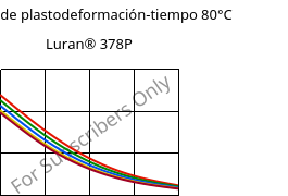 Módulo de plastodeformación-tiempo 80°C, Luran® 378P, SAN, INEOS Styrolution