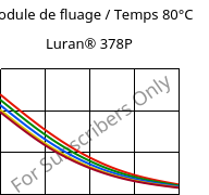 Module de fluage / Temps 80°C, Luran® 378P, SAN, INEOS Styrolution