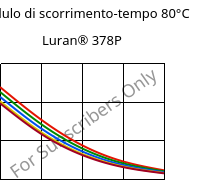 Modulo di scorrimento-tempo 80°C, Luran® 378P, SAN, INEOS Styrolution