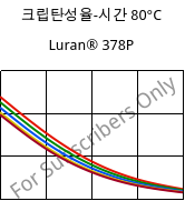 크립탄성율-시간 80°C, Luran® 378P, SAN, INEOS Styrolution