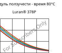 Модуль ползучести - время 80°C, Luran® 378P, SAN, INEOS Styrolution