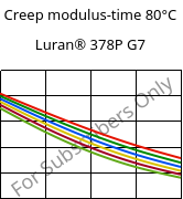 Creep modulus-time 80°C, Luran® 378P G7, SAN-GF35, INEOS Styrolution