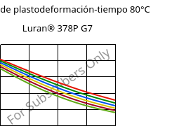 Módulo de plastodeformación-tiempo 80°C, Luran® 378P G7, SAN-GF35, INEOS Styrolution