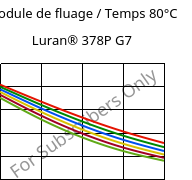 Module de fluage / Temps 80°C, Luran® 378P G7, SAN-GF35, INEOS Styrolution