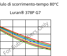 Modulo di scorrimento-tempo 80°C, Luran® 378P G7, SAN-GF35, INEOS Styrolution