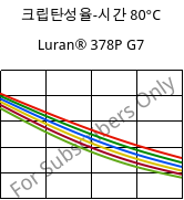 크립탄성율-시간 80°C, Luran® 378P G7, SAN-GF35, INEOS Styrolution