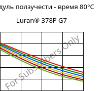 Модуль ползучести - время 80°C, Luran® 378P G7, SAN-GF35, INEOS Styrolution