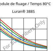 Module de fluage / Temps 80°C, Luran® 388S, SAN, INEOS Styrolution