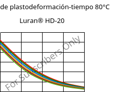 Módulo de plastodeformación-tiempo 80°C, Luran® HD-20, SAN, INEOS Styrolution