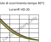 Modulo di scorrimento-tempo 80°C, Luran® HD-20, SAN, INEOS Styrolution