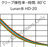  クリープ弾性率−時間. 80°C, Luran® HD-20, SAN, INEOS Styrolution