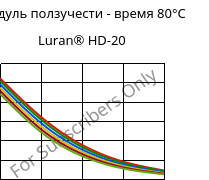 Модуль ползучести - время 80°C, Luran® HD-20, SAN, INEOS Styrolution