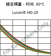 蠕变模量－时间. 80°C, Luran® HD-20, SAN, INEOS Styrolution