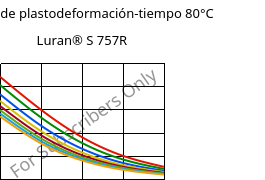 Módulo de plastodeformación-tiempo 80°C, Luran® S 757R, ASA, INEOS Styrolution