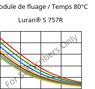 Module de fluage / Temps 80°C, Luran® S 757R, ASA, INEOS Styrolution