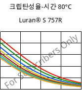 크립탄성율-시간 80°C, Luran® S 757R, ASA, INEOS Styrolution