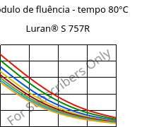 Módulo de fluência - tempo 80°C, Luran® S 757R, ASA, INEOS Styrolution