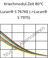 Kriechmodul-Zeit 80°C, Luran® S 767KE, ASA, INEOS Styrolution