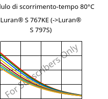 Modulo di scorrimento-tempo 80°C, Luran® S 767KE, ASA, INEOS Styrolution