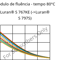 Módulo de fluência - tempo 80°C, Luran® S 767KE, ASA, INEOS Styrolution