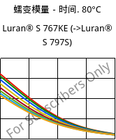 蠕变模量－时间. 80°C, Luran® S 767KE, ASA, INEOS Styrolution