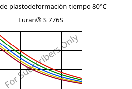 Módulo de plastodeformación-tiempo 80°C, Luran® S 776S, ASA, INEOS Styrolution